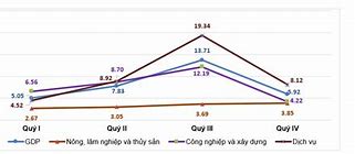 Gdp Thực Của Việt Năm 2022